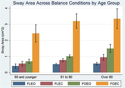 Loss of Peripheral Sensory Function Explains Much of the Increase in Postural Sway in Healthy Older Adults